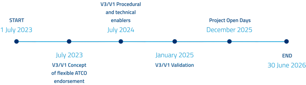IFAV3 project Timeline IFAV3 project Timeline