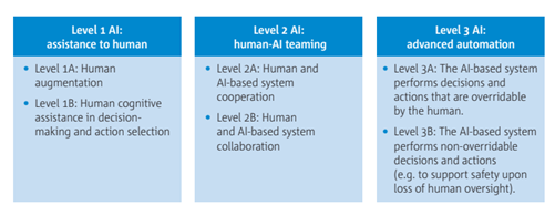 EASA AI Roadmap levels of automation