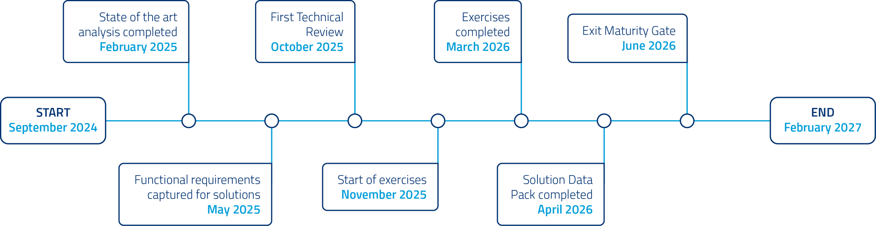 RESPONSE project Timeline 3